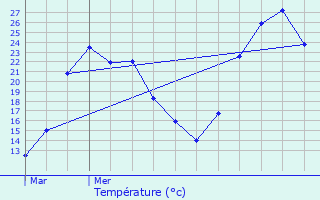 Graphique des tempratures prvues pour Thoiras