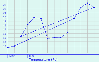 Graphique des tempratures prvues pour Bevenais