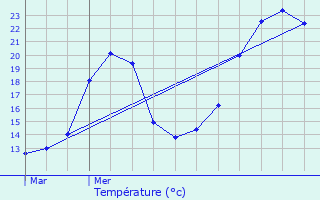 Graphique des tempratures prvues pour Entre-deux-Guiers