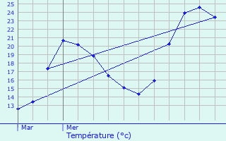 Graphique des tempratures prvues pour Cluses