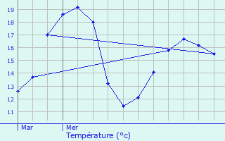 Graphique des tempratures prvues pour Cherbonnires