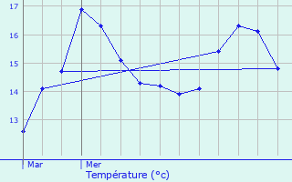 Graphique des tempratures prvues pour Pleumeur-Bodou