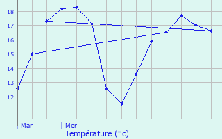 Graphique des tempratures prvues pour Arvert