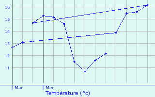 Graphique des tempratures prvues pour Marxberg