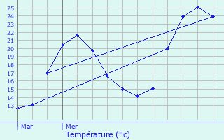 Graphique des tempratures prvues pour Vizille