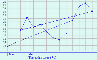 Graphique des tempratures prvues pour Biviers