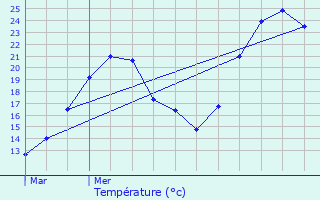 Graphique des tempratures prvues pour Upie