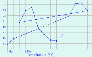 Graphique des tempratures prvues pour Manosque