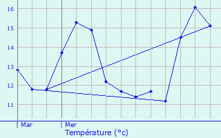 Graphique des tempratures prvues pour Vesquenhaff