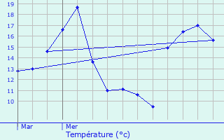 Graphique des tempratures prvues pour Saffr