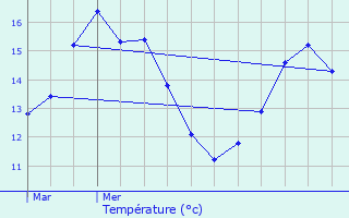 Graphique des tempratures prvues pour Saint-Dizant-du-Gua