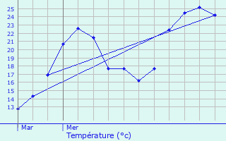 Graphique des tempratures prvues pour Lorette