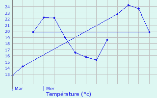 Graphique des tempratures prvues pour Signes