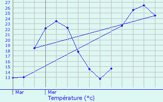 Graphique des tempratures prvues pour Veyrignac