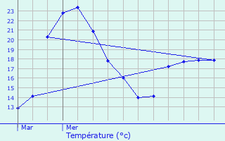 Graphique des tempratures prvues pour Viroflay