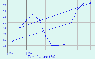 Graphique des tempratures prvues pour Pouillon