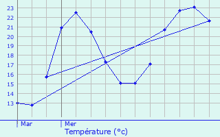 Graphique des tempratures prvues pour Battenheim