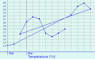 Graphique des tempratures prvues pour La Tour-du-Pin