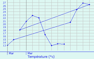 Graphique des tempratures prvues pour Salies-de-Barn