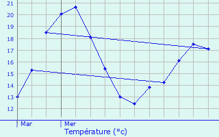 Graphique des tempratures prvues pour Ernzen