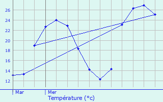 Graphique des tempratures prvues pour Groljac