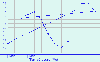 Graphique des tempratures prvues pour Moliets-et-Maa