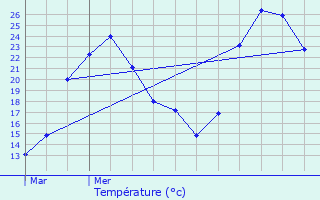 Graphique des tempratures prvues pour Belgentier