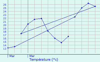 Graphique des tempratures prvues pour Cerci