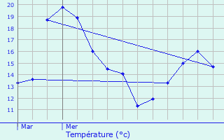 Graphique des tempratures prvues pour Hardifort