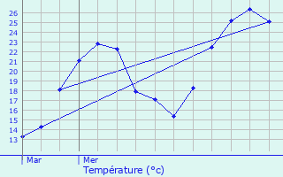 Graphique des tempratures prvues pour Moranc