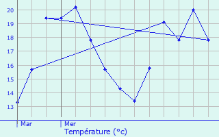 Graphique des tempratures prvues pour Vence