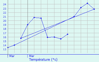 Graphique des tempratures prvues pour Marcollin