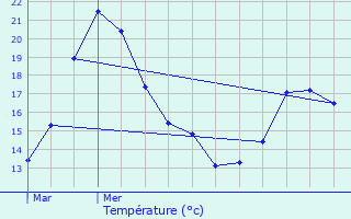 Graphique des tempratures prvues pour Lambersart