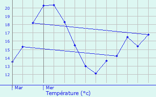 Graphique des tempratures prvues pour Kautenbach