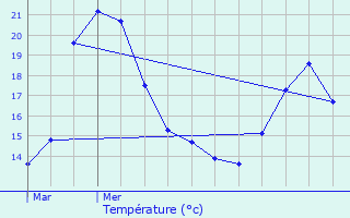 Graphique des tempratures prvues pour Mazingarbe