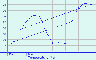 Graphique des tempratures prvues pour Orthez