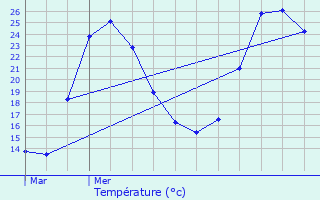 Graphique des tempratures prvues pour Prades