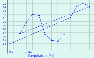 Graphique des tempratures prvues pour Eymeux