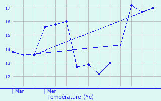 Graphique des tempratures prvues pour Trintange