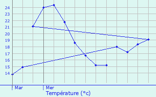 Graphique des tempratures prvues pour Le Pecq