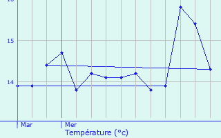 Graphique des tempratures prvues pour Plougonvelin