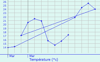 Graphique des tempratures prvues pour Les Avenires