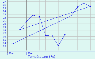 Graphique des tempratures prvues pour Ambrieux