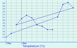 Graphique des tempratures prvues pour Sorgues