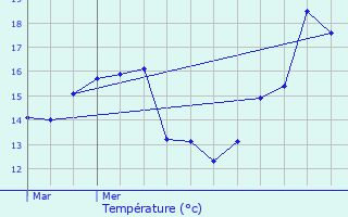 Graphique des tempratures prvues pour Wollefsmillen