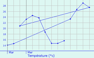 Graphique des tempratures prvues pour Pins-Justaret