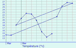 Graphique des tempratures prvues pour Morlaas