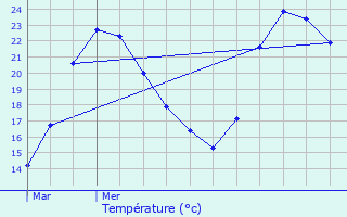 Graphique des tempratures prvues pour La Motte