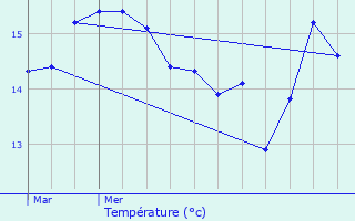 Graphique des tempratures prvues pour L