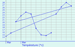 Graphique des tempratures prvues pour Pibrac